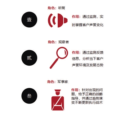 公關者必須知道在什么時間點以什么角色介入