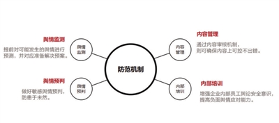 內部管控+輿情管理構建防范機制