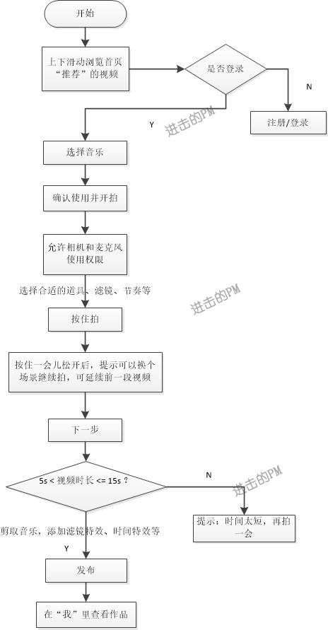 抖音短視頻產(chǎn)品體驗(yàn)報(bào)告：進(jìn)擊的抖音，是如何在短時(shí)間內(nèi)躋身榜單前5？