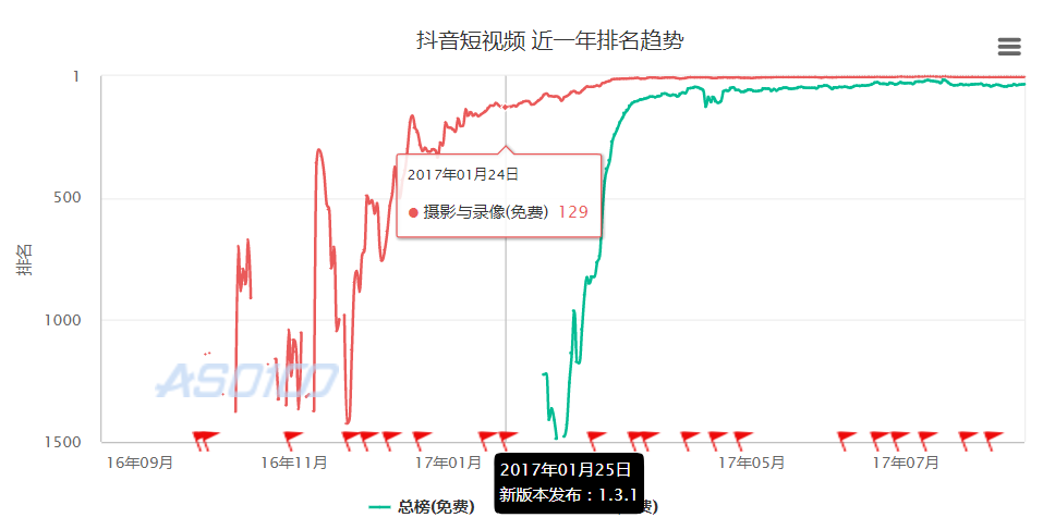 抖音短視頻產(chǎn)品體驗(yàn)報(bào)告：進(jìn)擊的抖音，是如何在短時(shí)間內(nèi)躋身榜單前5？