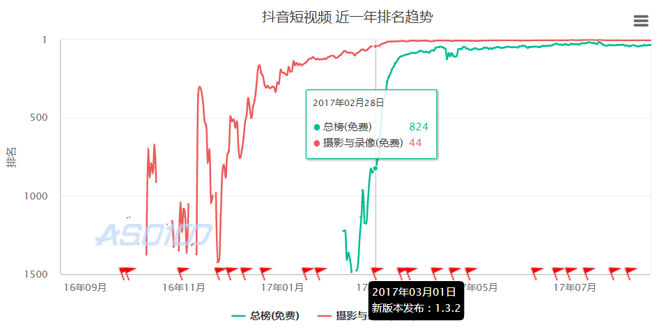 抖音短視頻產(chǎn)品體驗(yàn)報(bào)告：進(jìn)擊的抖音，是如何在短時(shí)間內(nèi)躋身榜單前5？