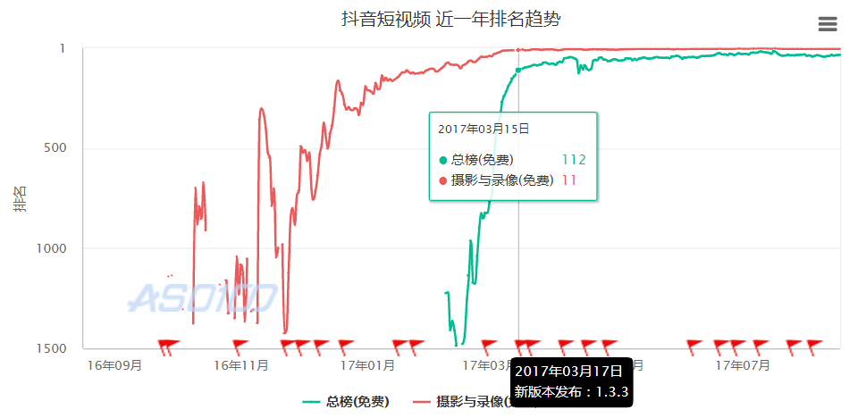 抖音短視頻產(chǎn)品體驗(yàn)報(bào)告：進(jìn)擊的抖音，是如何在短時(shí)間內(nèi)躋身榜單前5？