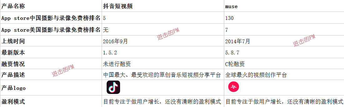 抖音短視頻產(chǎn)品體驗(yàn)報(bào)告：進(jìn)擊的抖音，是如何在短時(shí)間內(nèi)躋身榜單前5？