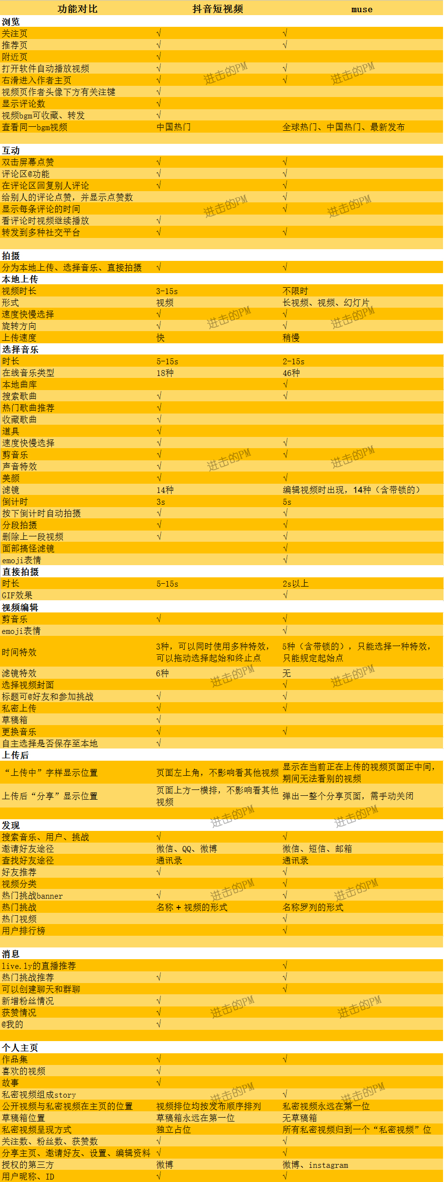 抖音短視頻產(chǎn)品體驗(yàn)報(bào)告：進(jìn)擊的抖音，是如何在短時(shí)間內(nèi)躋身榜單前5？