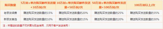 郵件營銷：360email年終饋贈月優(yōu)惠超值來襲