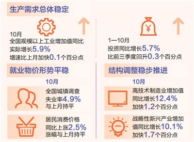 生產需求穩定結構調整推進（在國新辦新聞發布會上）