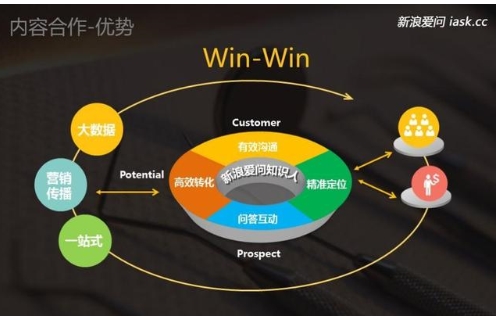 問答知識營銷新方式 新浪愛問攜手泉州飛亞網絡布局精準營銷