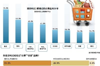 調查：淘寶、拼多多、抖音、微博等多平臺賣山寨貨