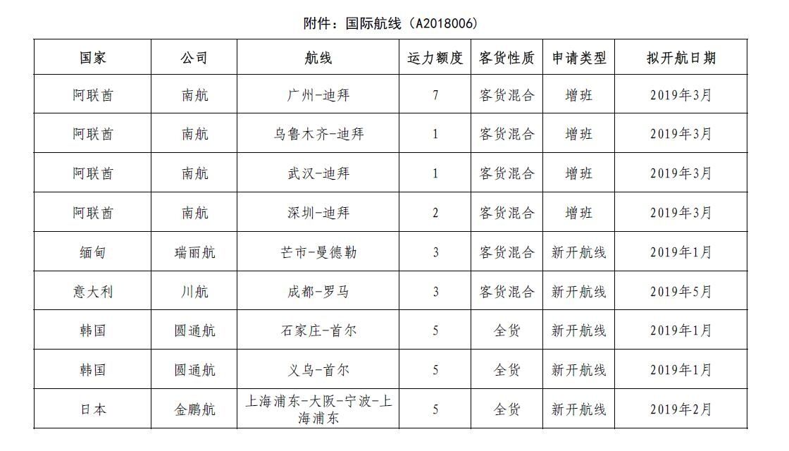 民航局就9條國際航線申請發布公示