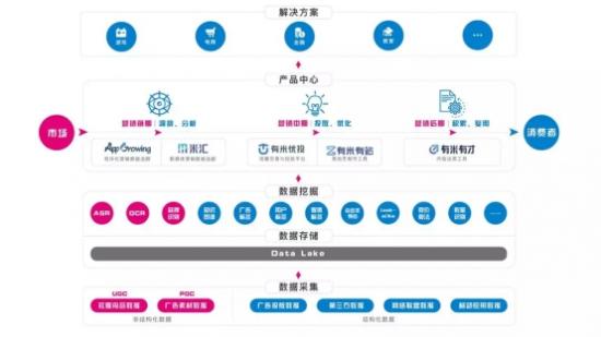 瞄準效果營銷，數據賦能全棧移動營銷鏈條