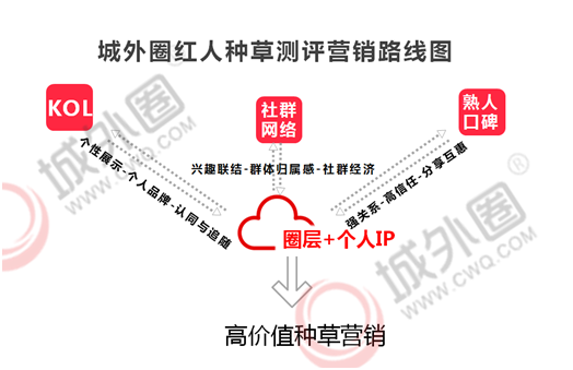 社交圈層賦能小紅書推廣 城外圈助力品牌營銷裂變