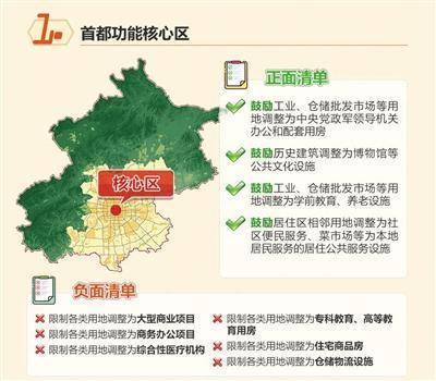 北京市建設項目規劃使用性質正面負面清單發布