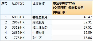 彩生活(01778)受社保新政影響較小，股價(jià)已反映負(fù)面影響