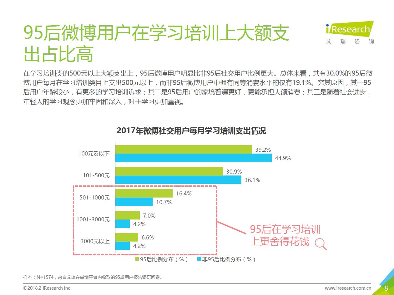 2018年95后微博用戶營銷數據分析（附全文）