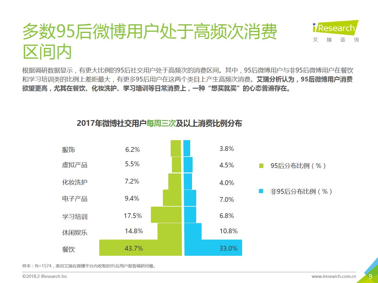 2018年95后微博用戶營銷數據分析（附全文）