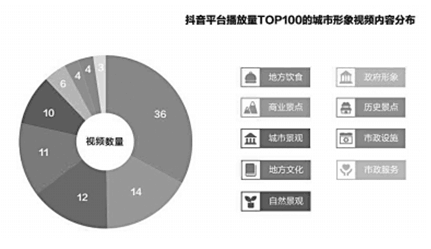 城市形象傳播進入短視頻時代 抖音聯合清華大學發布短視頻與城市形象白皮書