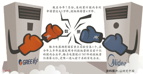 格力被判賠美的50萬 家電企業(yè)競爭轉(zhuǎn)向?qū)＠麘?zhàn)技術(shù)戰(zhàn)