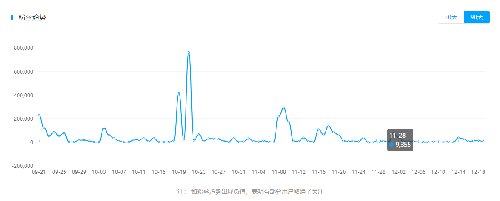火星文化告訴你那些在抖音上月增粉百萬的紅人“爆紅”的6個真相