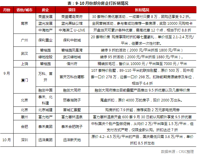 “搶秋收”房企多樣營銷戰役打響