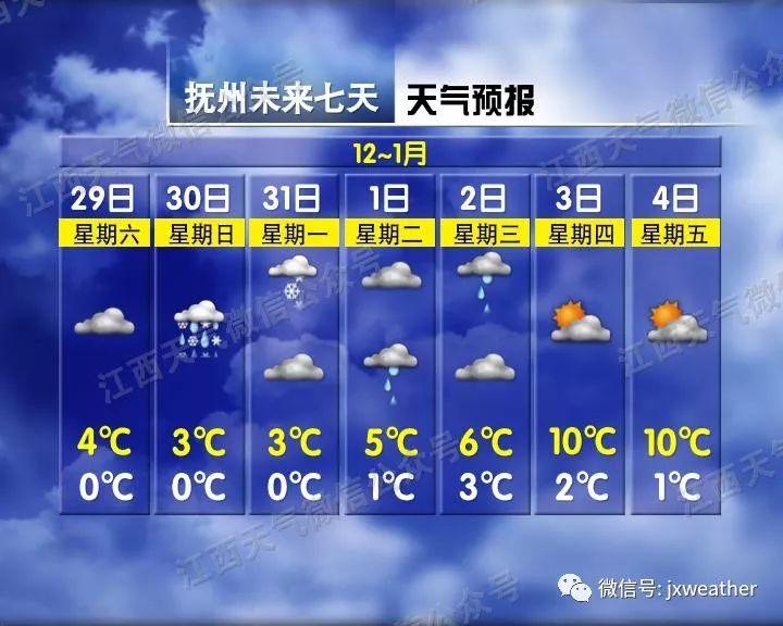 剛剛！南昌下雪啦！明后天還有更大的！江西元旦天氣出爐！