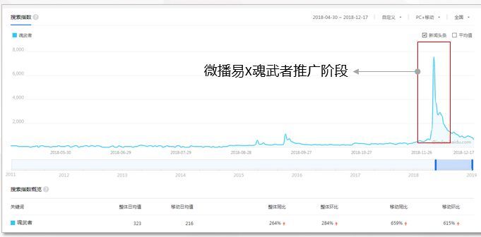 微播易：B站營銷怎么玩？騰訊這款新手游的短視頻案例告訴你答案