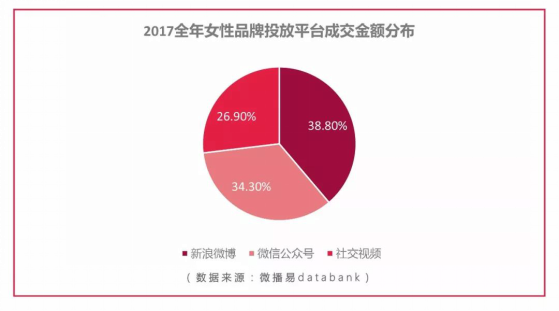 微播易發布《2017女性社媒營銷洞察》：微博+短視頻成營銷標配