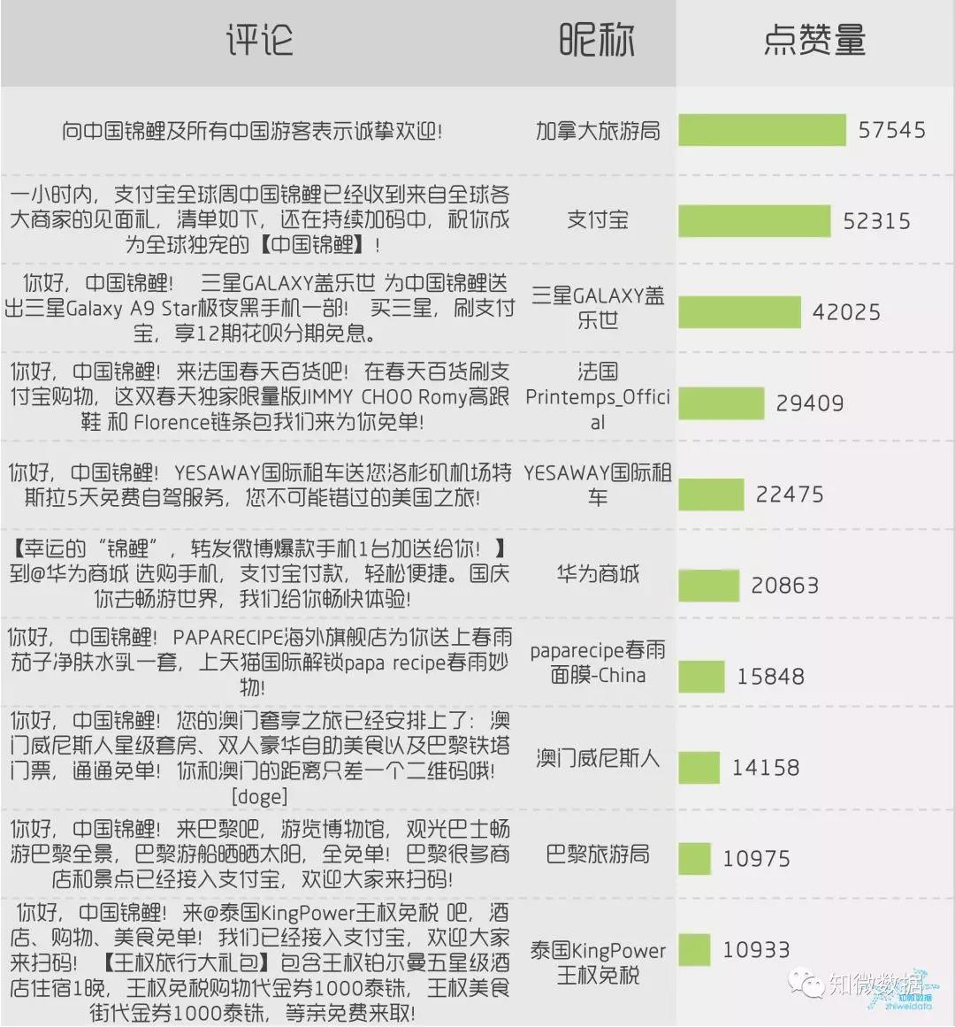 “中國錦鯉”背后的營銷風暴