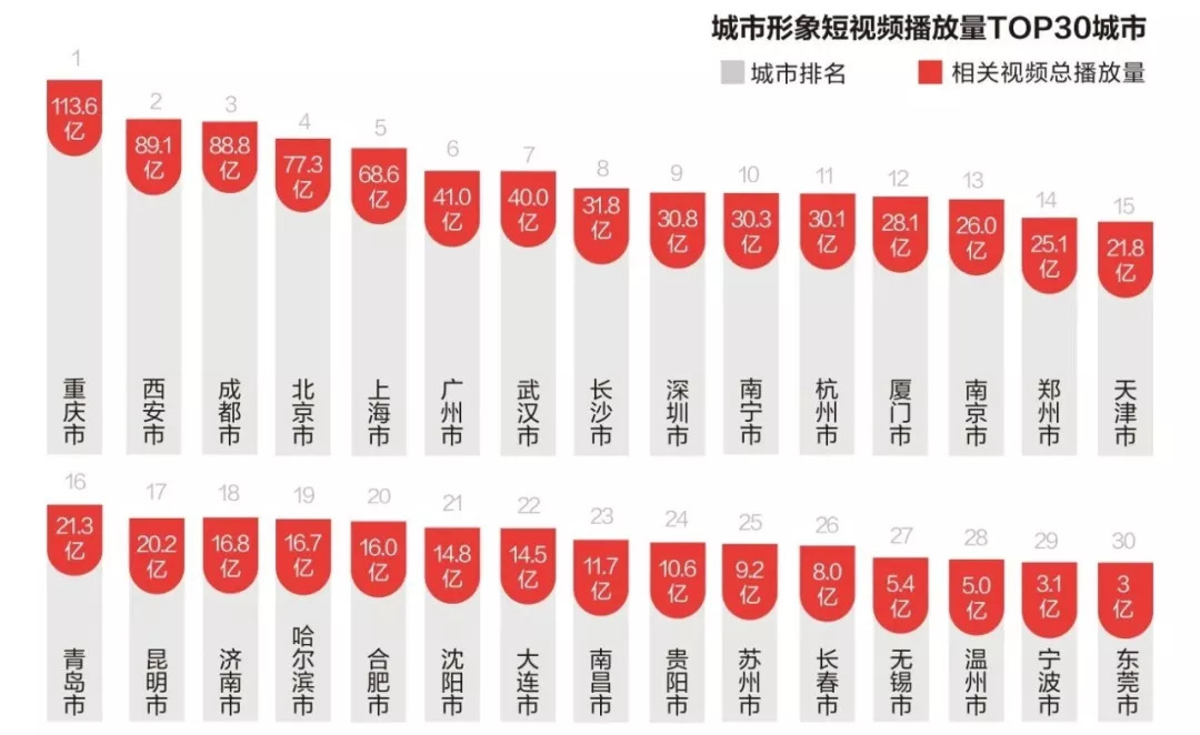 “抖音之城”的城市營(yíng)銷學(xué)