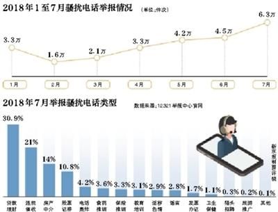 工信部：未經用戶同意營銷來電即為騷擾 依法處罰