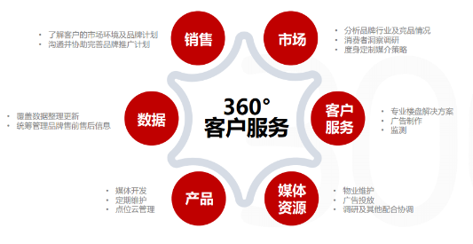 美框300引領電梯海報新升級，成為品牌營銷性價比首選