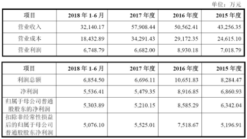 浩洋電子沖刺IPO：募投LED舞臺照明項目
