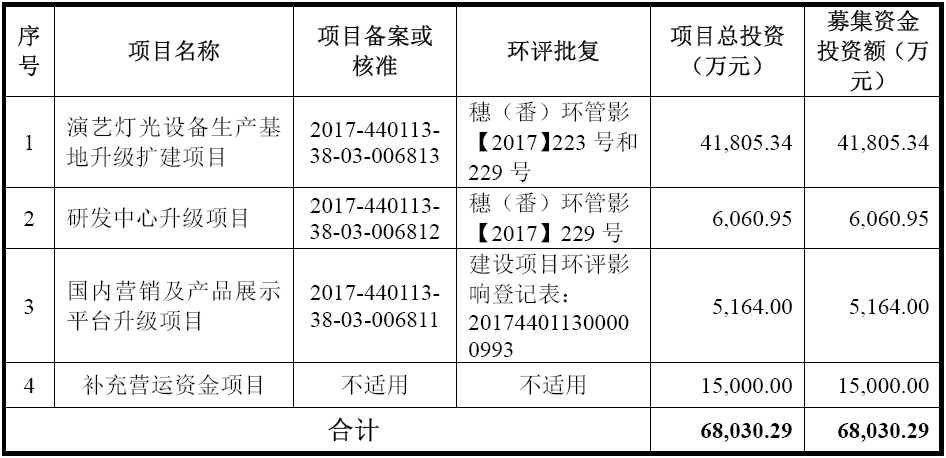 浩洋電子沖刺IPO：募投LED舞臺照明項目