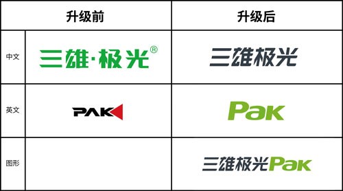 品牌營銷+渠道建設+原創設計，三雄極光圍繞新品牌開啟“大變身”