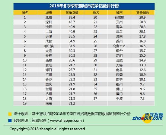 2018年冬季職場競爭趨勢：白領32人競爭一個崗位