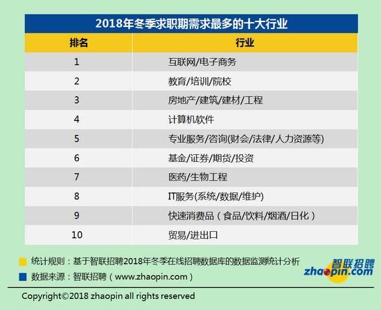 2018年冬季職場競爭趨勢：白領32人競爭一個崗位