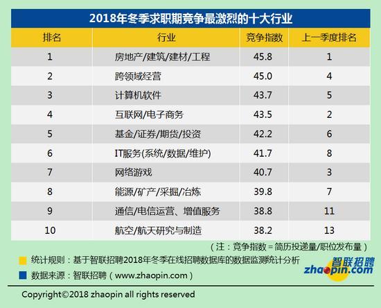 2018年冬季職場競爭趨勢：白領32人競爭一個崗位