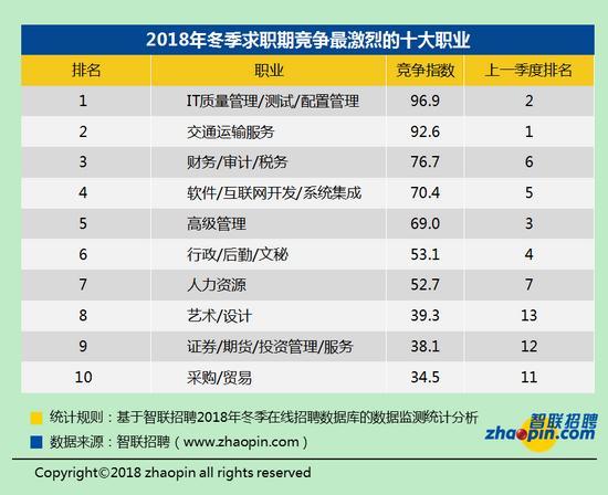 2018年冬季職場競爭趨勢：白領32人競爭一個崗位