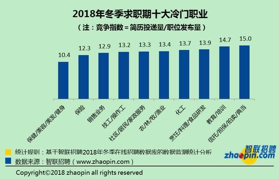 2018年冬季職場競爭趨勢：白領32人競爭一個崗位