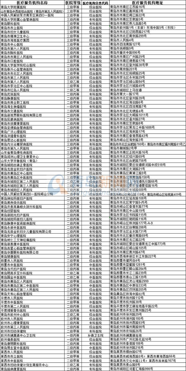 收藏!青島住院、跨省聯網結算定點醫院最新名單公布