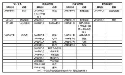 在推出數量龐大的APP之后，BAT在短視頻市場上“砸錢”也同樣毫不猶豫。據不完全統計，2018年上半年短視頻領域的融資等多達19起，從融資金額來看，19起融資案例中融資金額最多的為騰訊領投，百度等跟投。