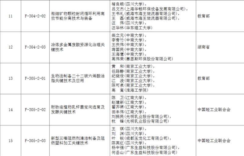 2018年度國家科學技術獎公布 四川32個項目獲獎