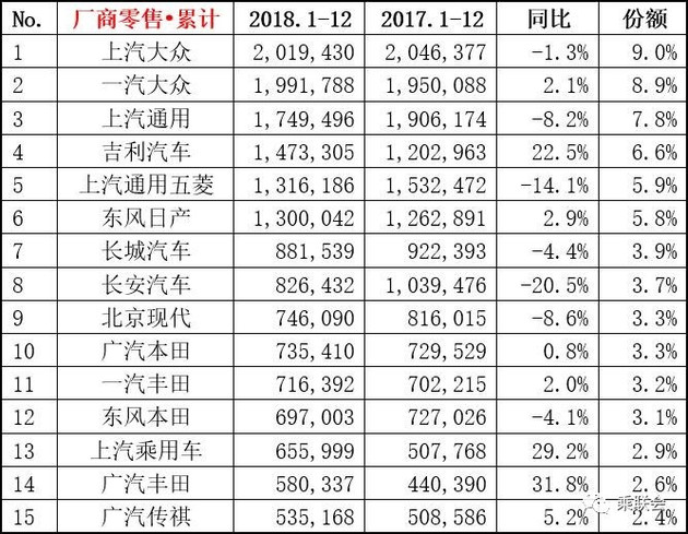 【圖文】幾家歡喜幾家愁 2018年12月份及全年銷量排名榜單出爐