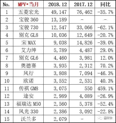 【圖文】幾家歡喜幾家愁 2018年12月份及全年銷量排名榜單出爐