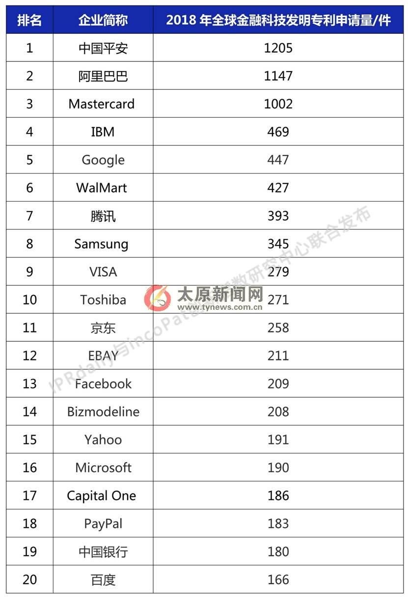 金融科技發明專利排行榜發布 中國平安位居全球第一