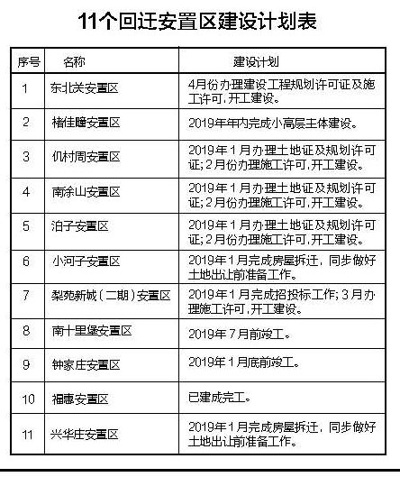 煙臺福山區11個回遷安置區建設計劃公布(附表)