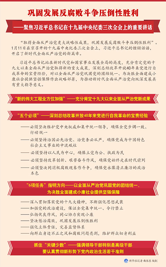 鞏固發(fā)展反腐敗斗爭(zhēng)壓倒性勝利——聚焦習(xí)近平總書記在十九屆中央紀(jì)委三次全會(huì)上的重要講話