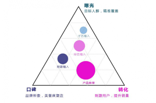 短視頻營銷無處不在，微播易四大短視頻內容玩法教你快速上手！