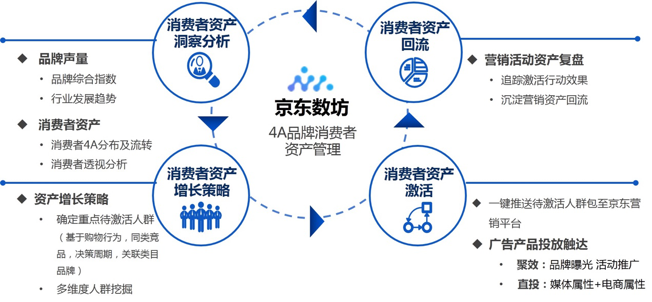 京東營(yíng)銷(xiāo)360平臺(tái)突破營(yíng)銷(xiāo)增勢(shì)空間