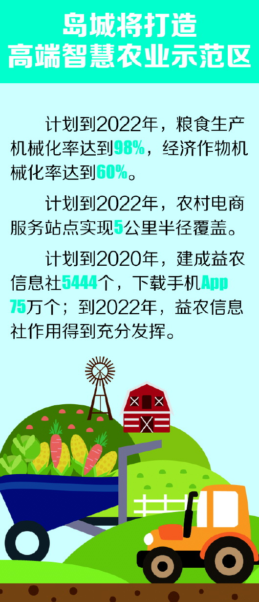 青島打造智慧農業 2022年重要農產品全程可追溯