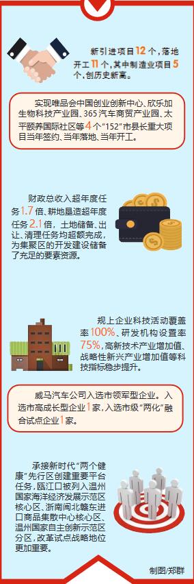 甌江口產業(yè)集聚區(qū)：精準錨定發(fā)展目標 高質量建設顯成效
